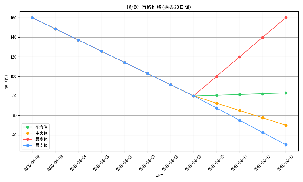 series_386552_rarity_557252_graph