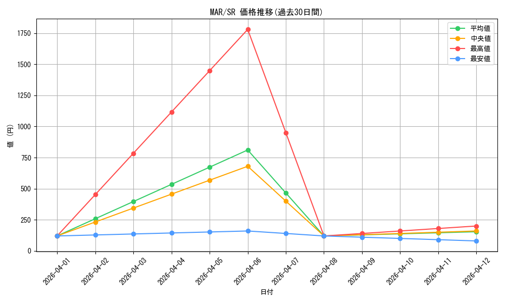 series_388662_rarity_557104_graph