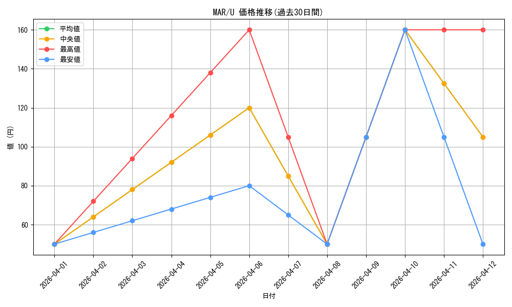 series_388662_rarity_557246_graph