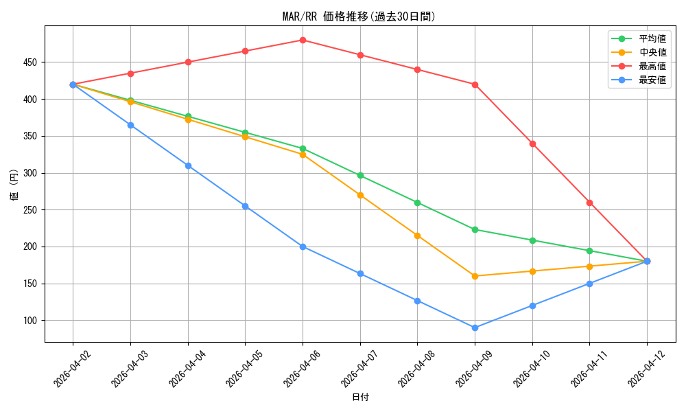 series_395916_rarity_557275_graph