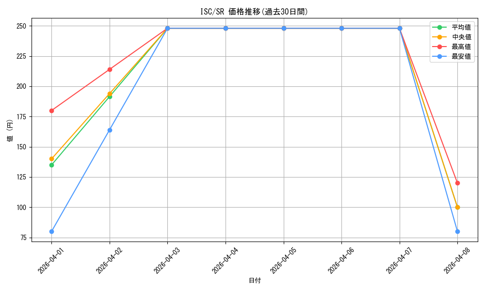 series_398389_rarity_557104_graph