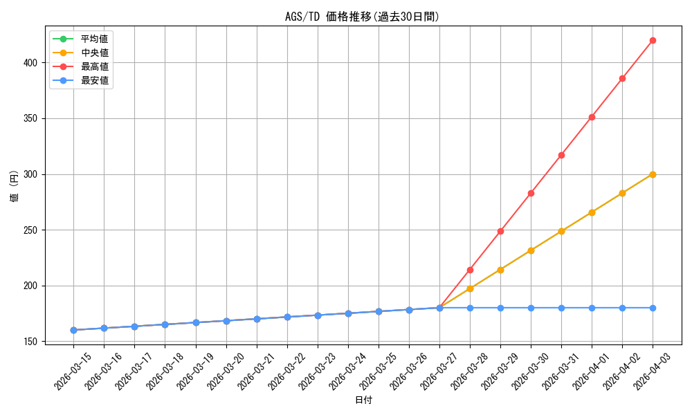 series_401486_rarity_557066_graph