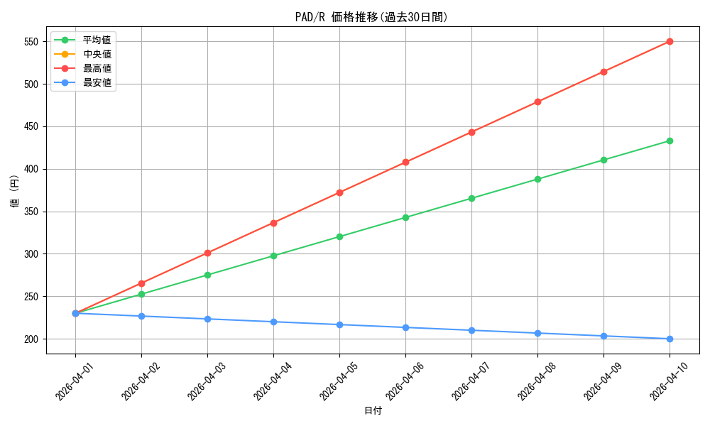 series_404047_rarity_557285_graph