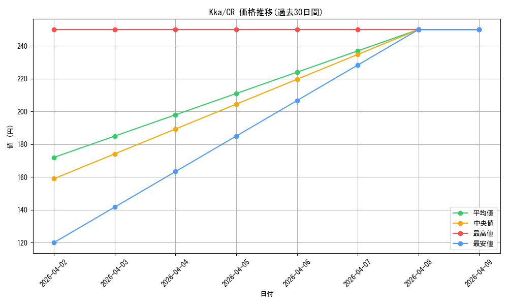 series_406782_rarity_557250_graph