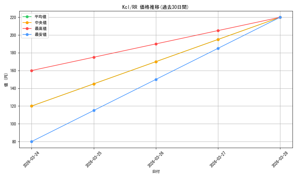 series_406832_rarity_557275_graph