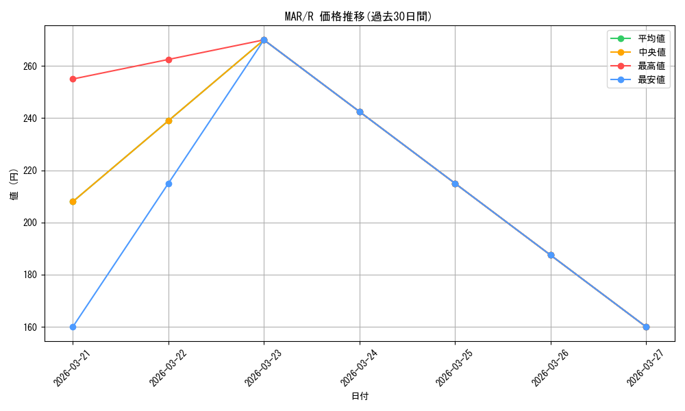 series_432753_rarity_557285_graph
