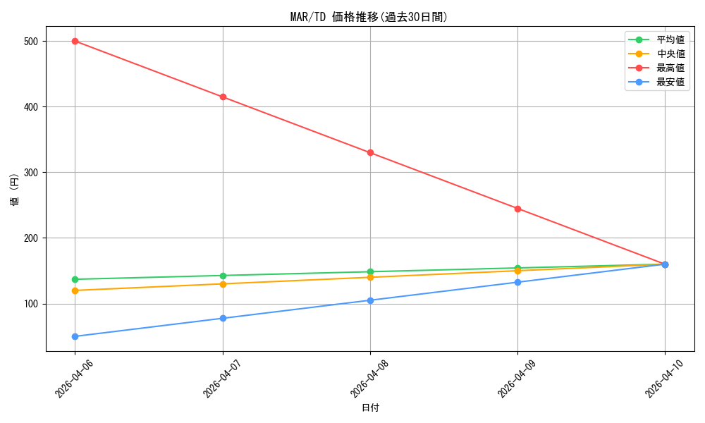 series_432941_rarity_557066_graph