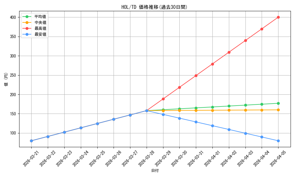 series_434641_rarity_557066_graph