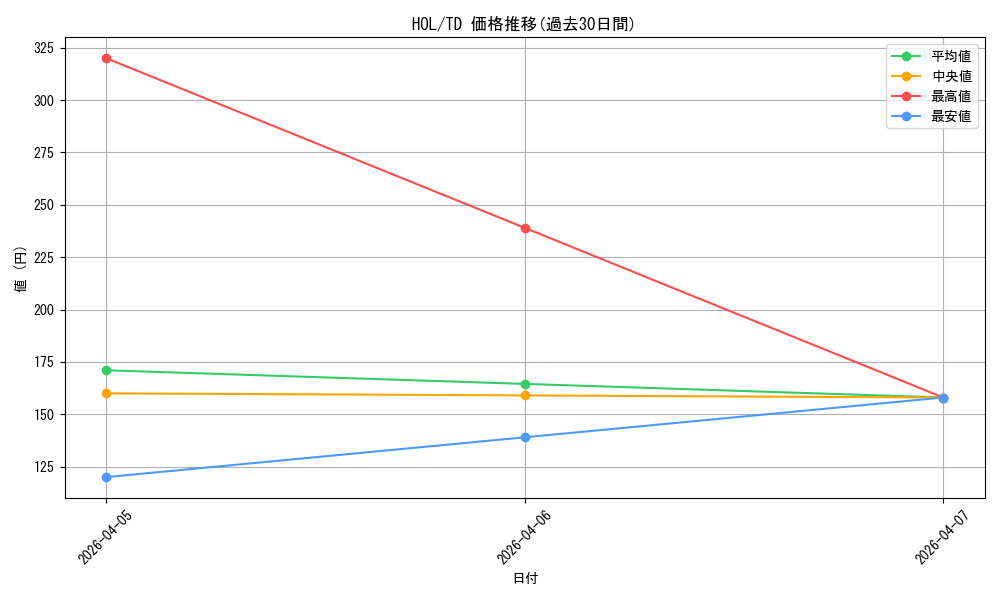 series_434720_rarity_557066_graph