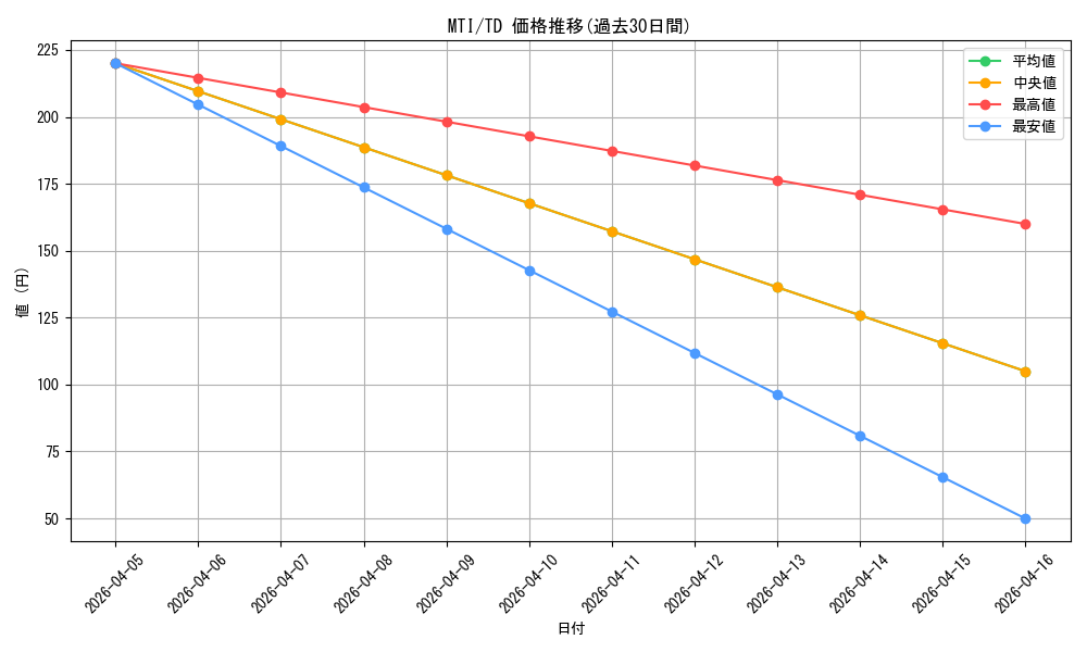 series_435379_rarity_557066_graph