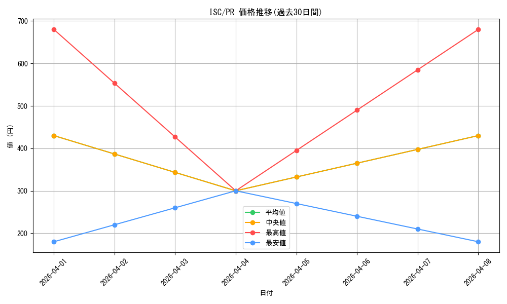 series_436753_rarity_557136_graph