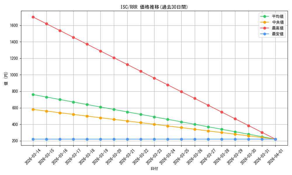series_436985_rarity_557086_graph