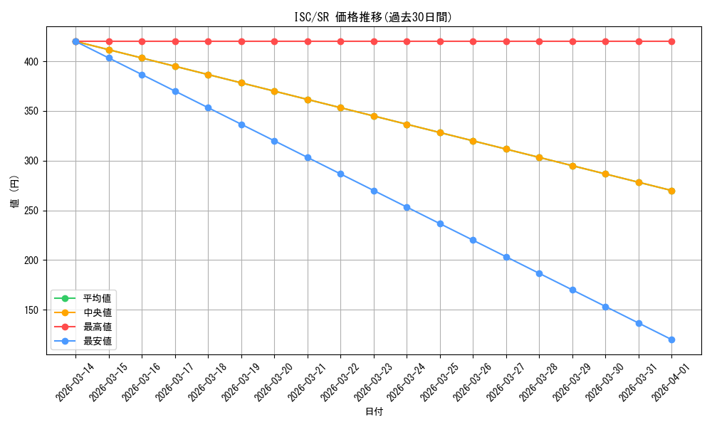 series_437038_rarity_557104_graph