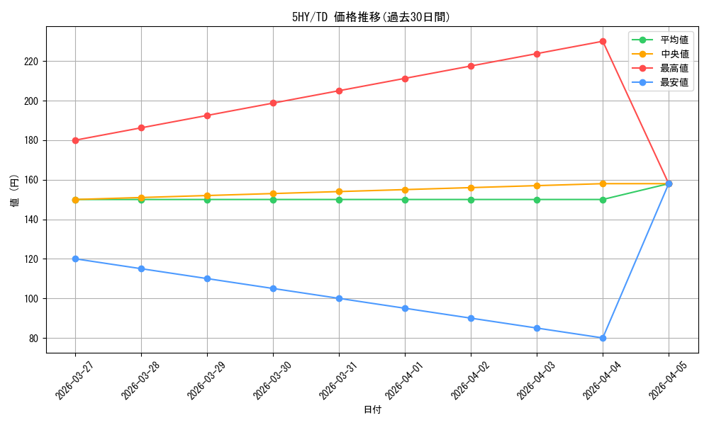 series_439048_rarity_557066_graph