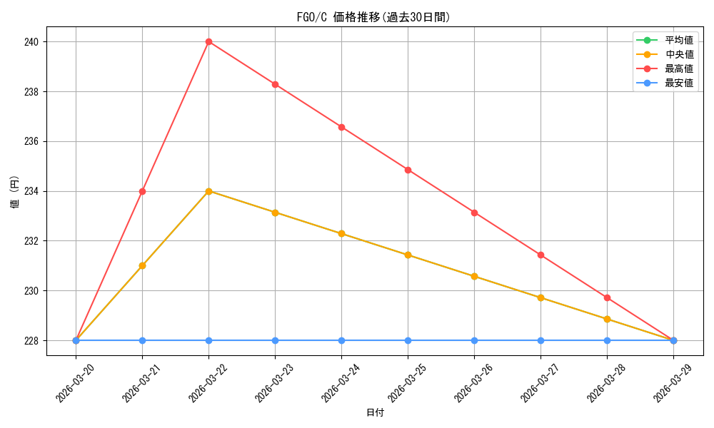series_439527_rarity_557243_graph