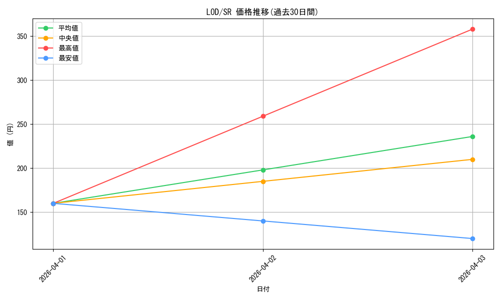 series_439663_rarity_557104_graph
