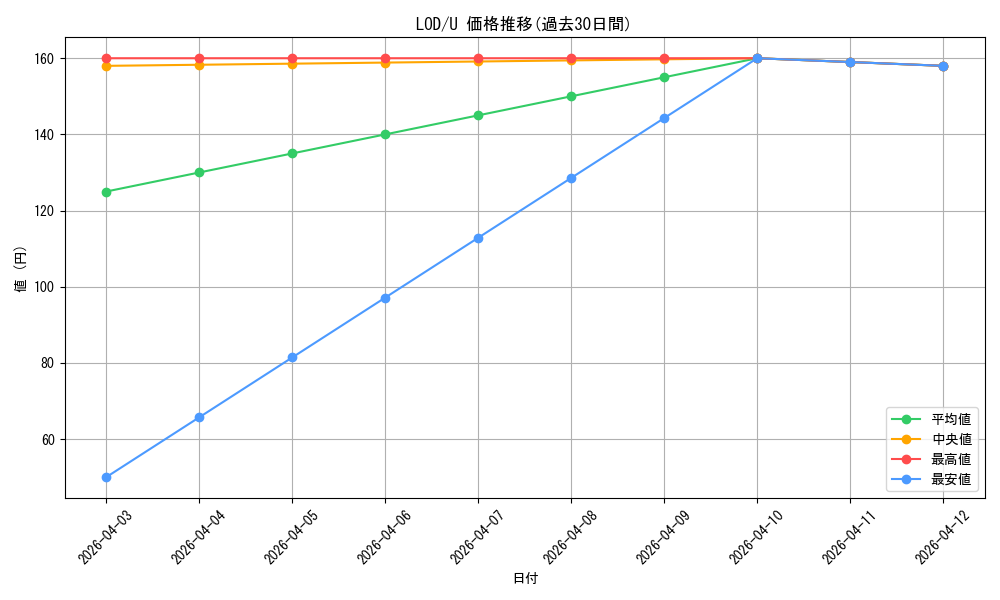 series_439663_rarity_557246_graph
