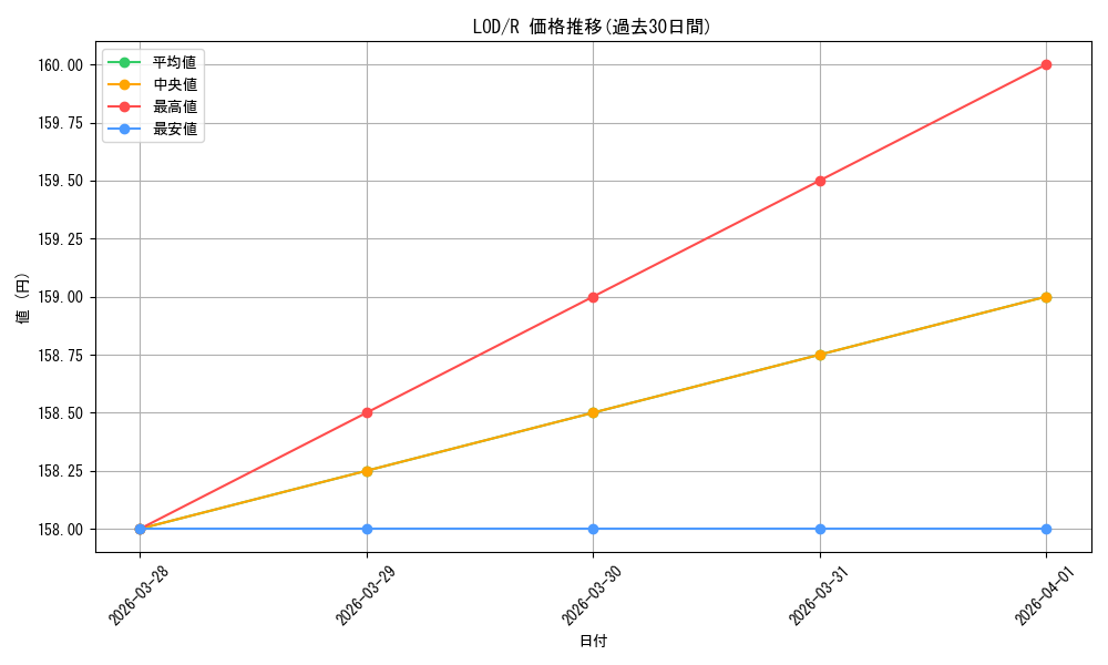 series_439663_rarity_557285_graph