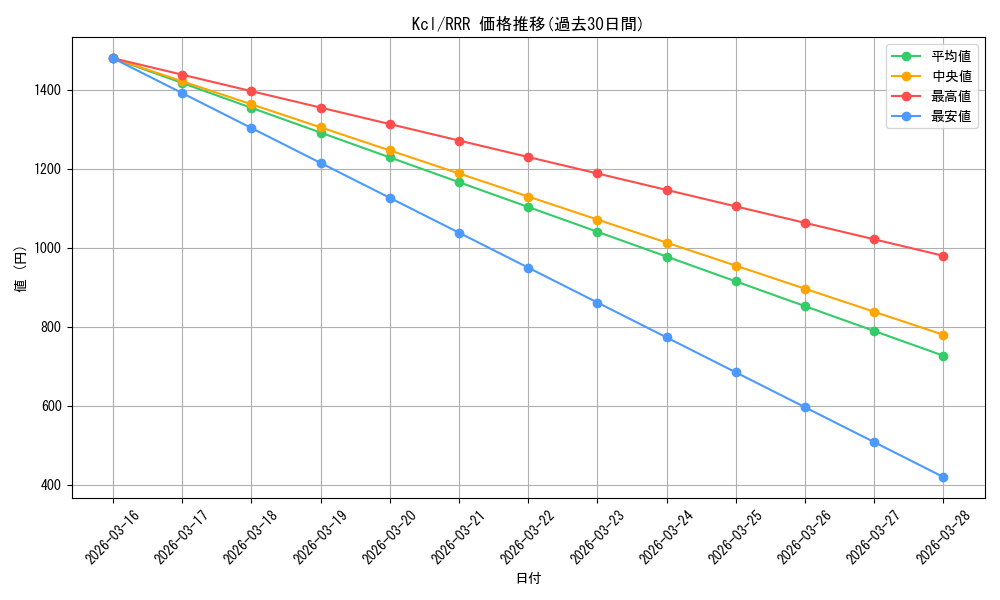 series_439894_rarity_557086_graph