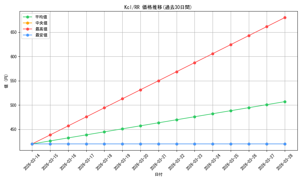 series_439894_rarity_557275_graph