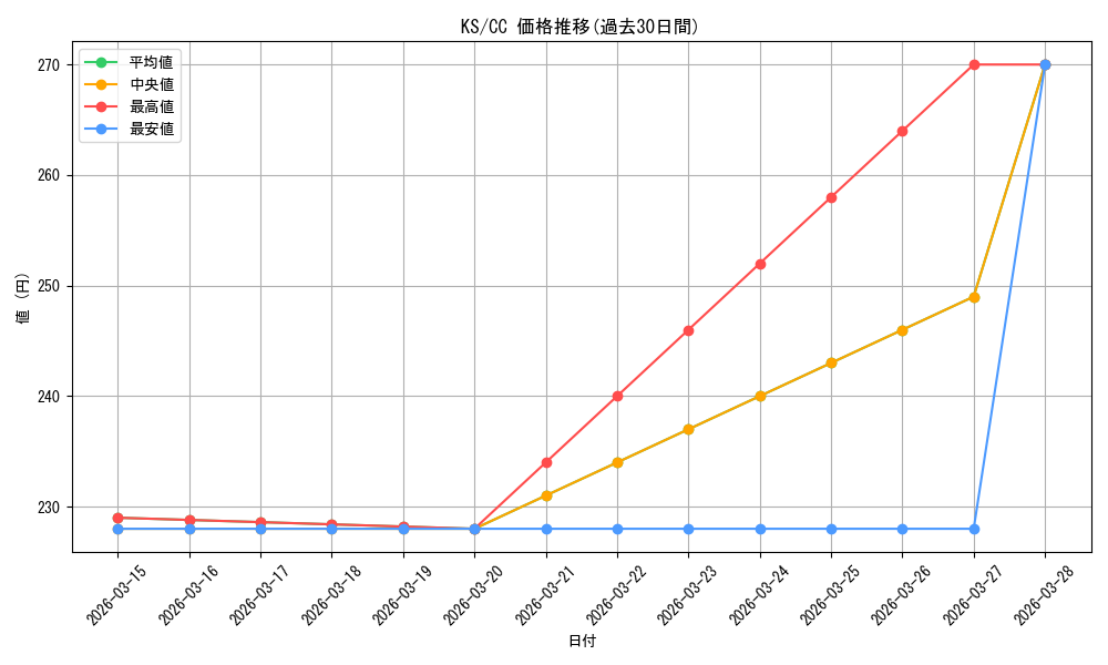 series_440231_rarity_557252_graph