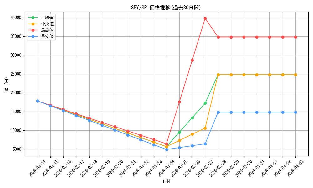 series_440388_rarity_557067_graph