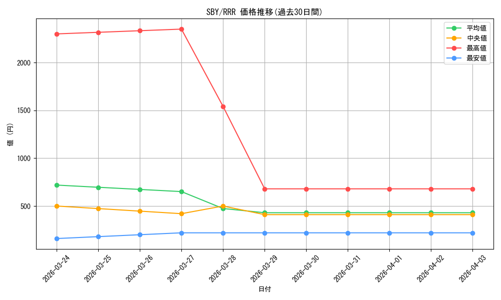 series_440388_rarity_557086_graph