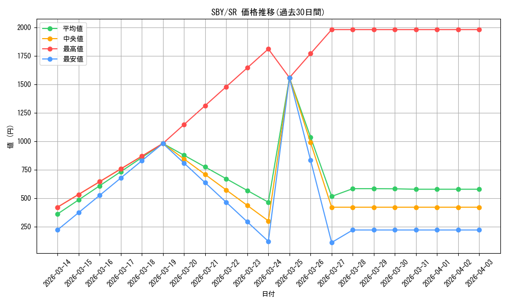 series_440388_rarity_557104_graph