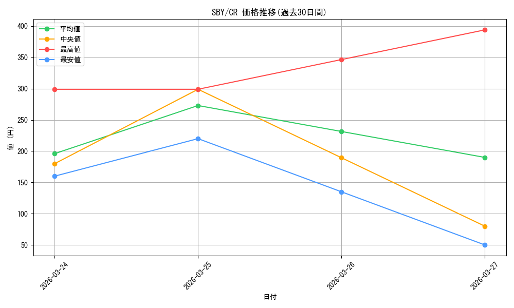 series_440388_rarity_557250_graph