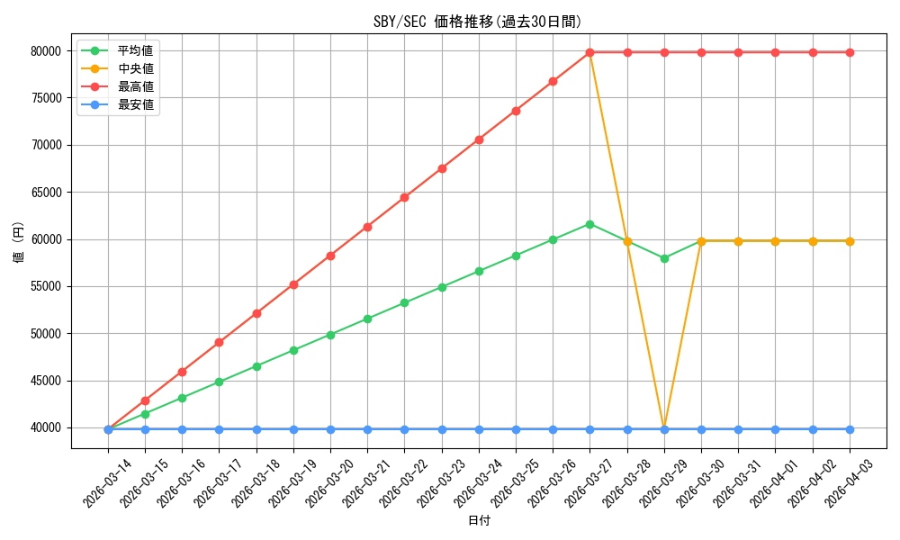 series_440388_rarity_559462_graph