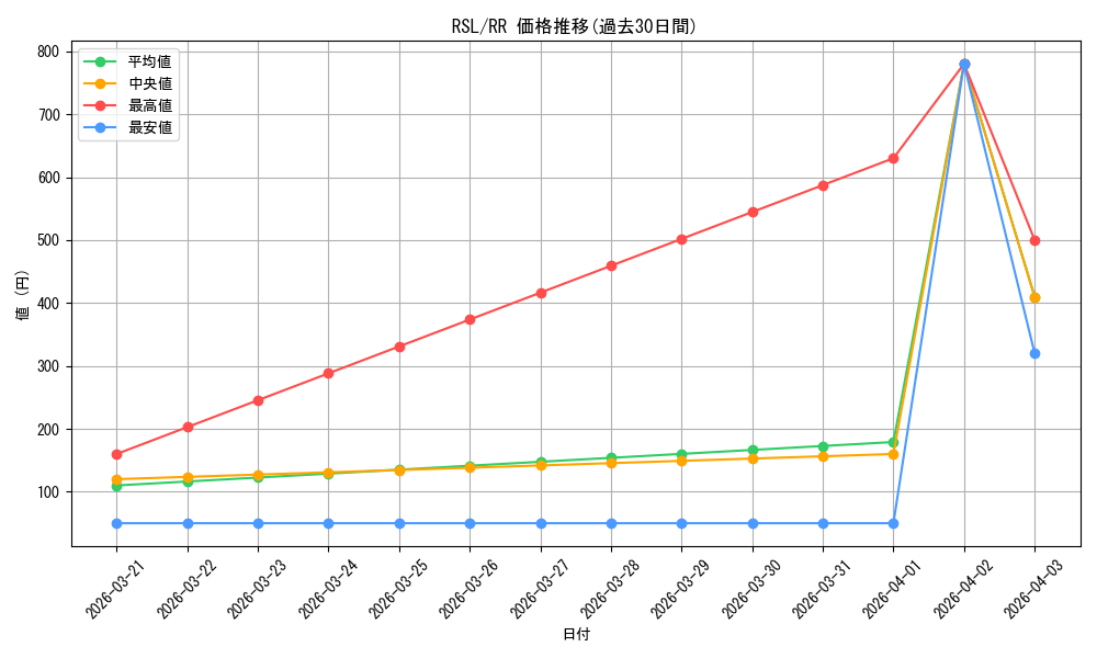 series_441714_rarity_557275_graph