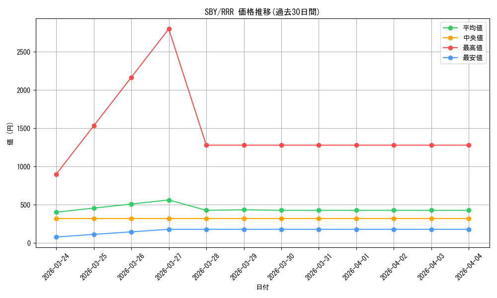 series_444002_rarity_557086_graph