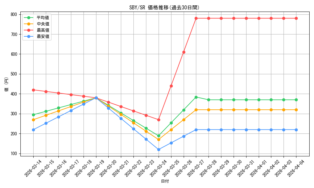 series_444002_rarity_557104_graph