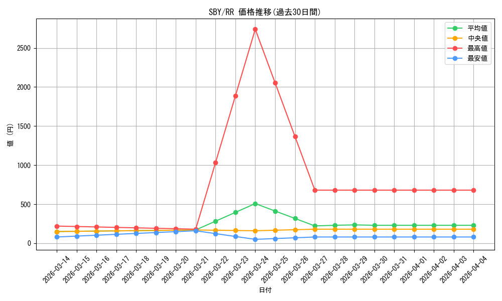 series_444002_rarity_557275_graph