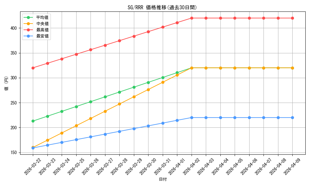 series_449192_rarity_557086_graph