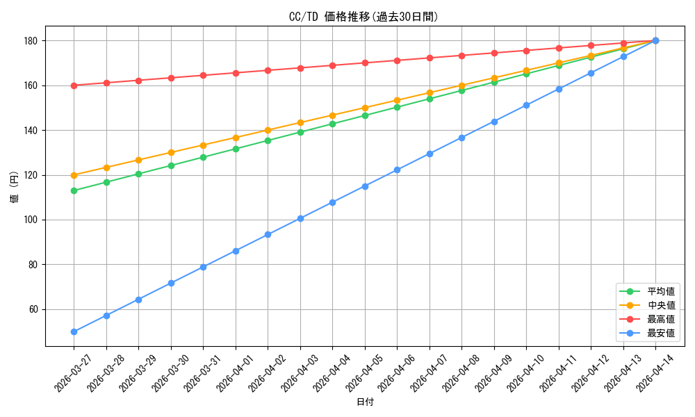 series_450736_rarity_557066_graph