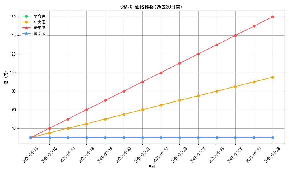 series_454205_rarity_557243_graph