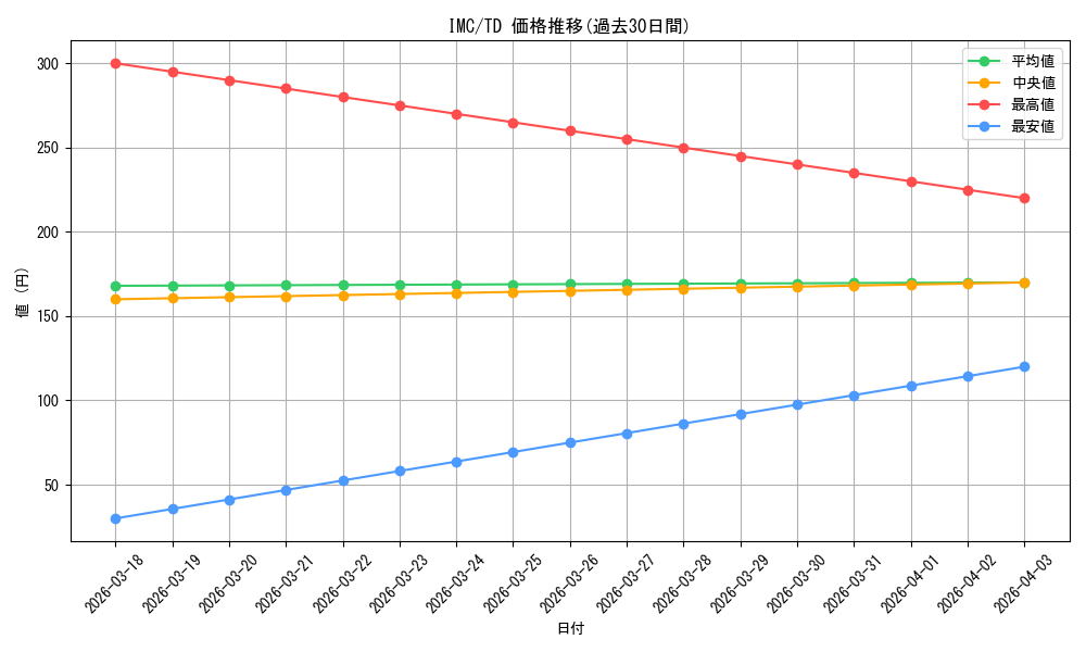 series_455319_rarity_557066_graph