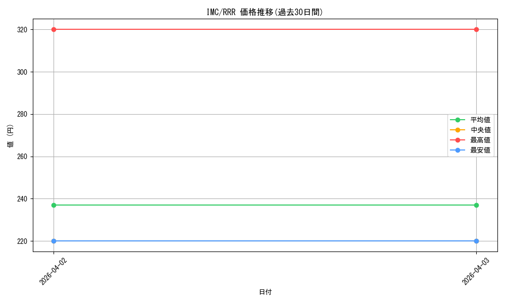 series_455319_rarity_557086_graph