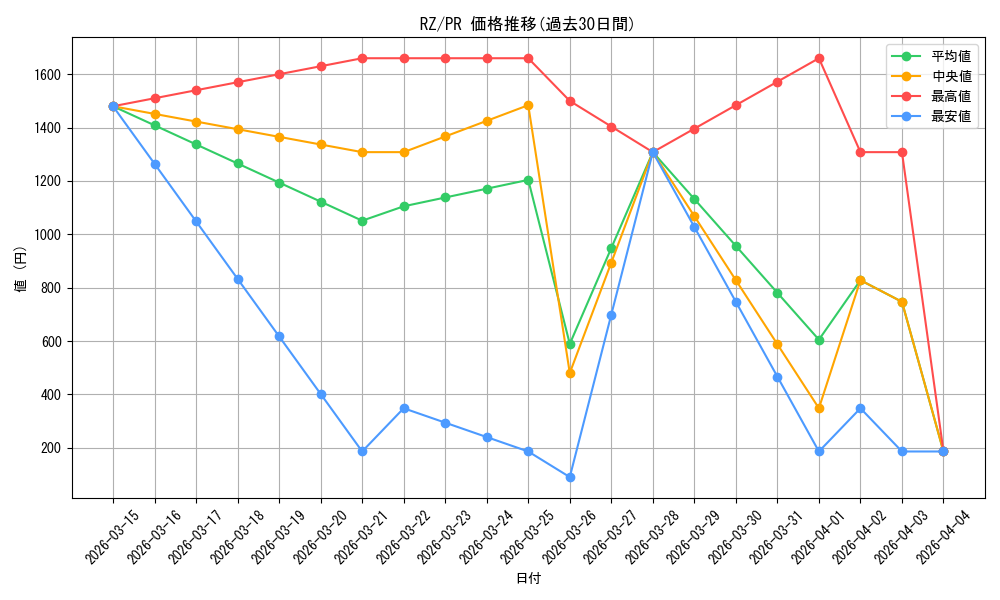 series_466951_rarity_557136_graph
