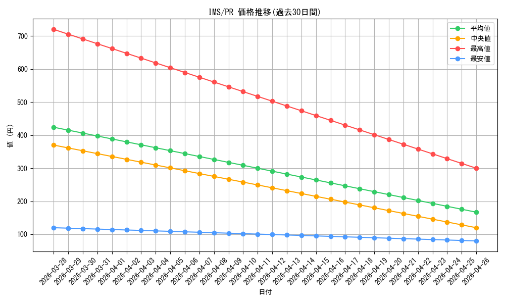 series_467627_rarity_557136_graph