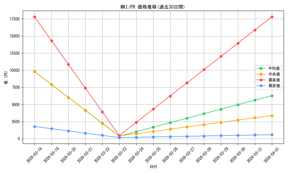 series_468821_rarity_557136_graph