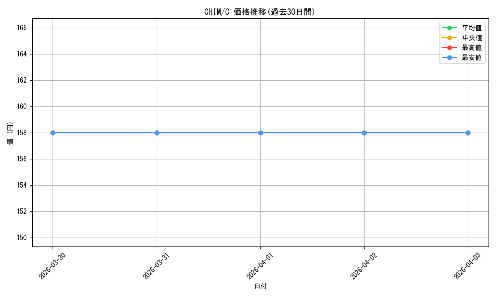series_470263_rarity_540534_graph