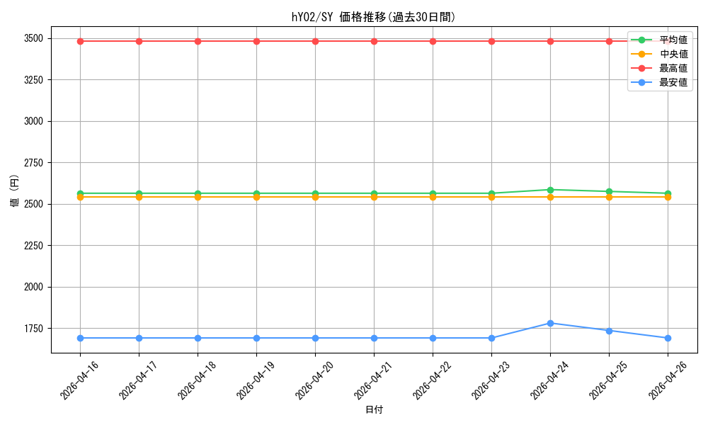 series_4878551_rarity_240652_graph