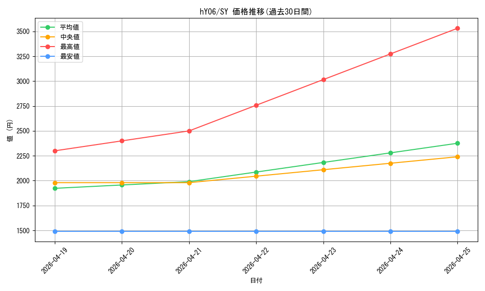 series_4878555_rarity_240652_graph