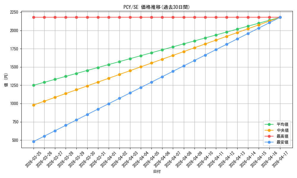 series_601402_rarity_540537_graph