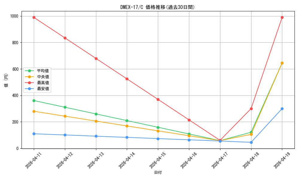 series_65417_rarity_101888_graph