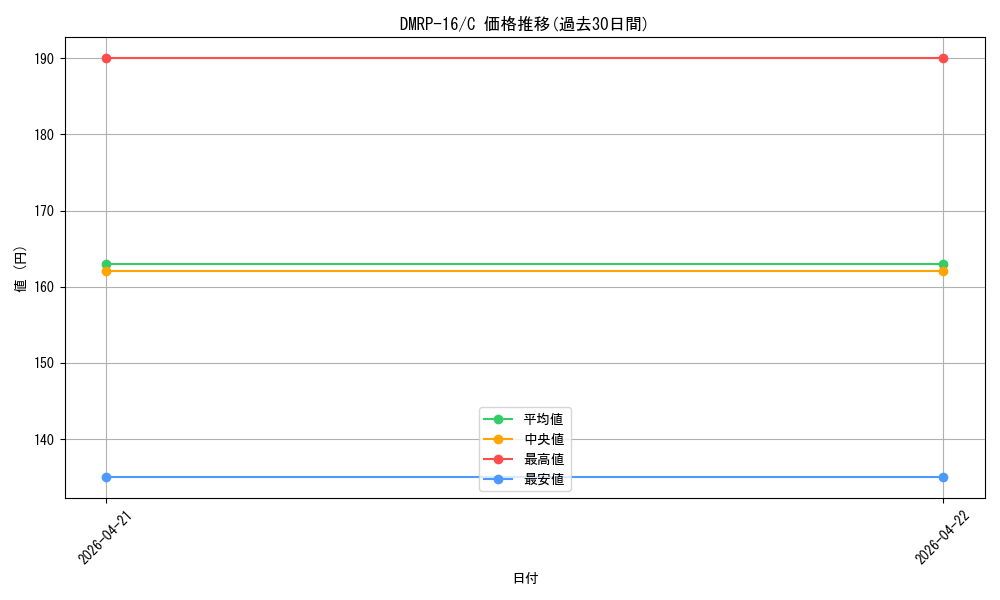 series_65424_rarity_101888_graph