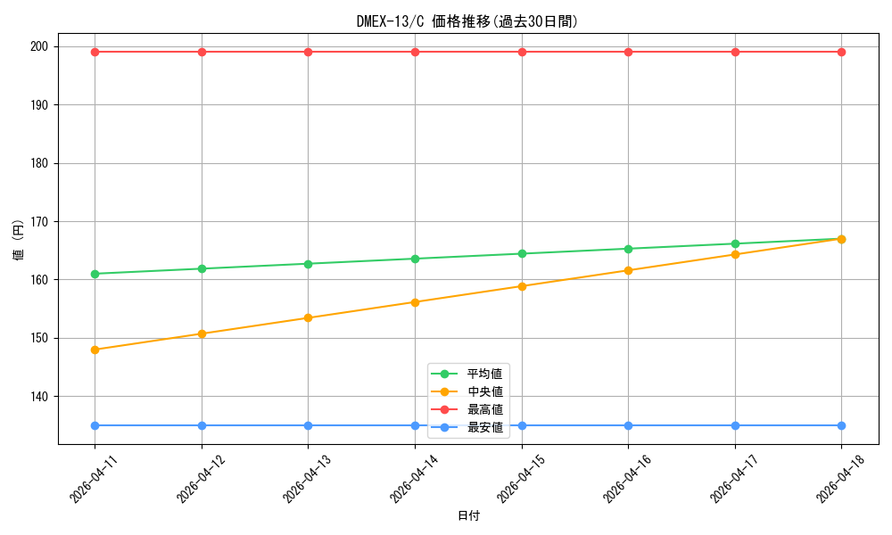 series_65425_rarity_101888_graph
