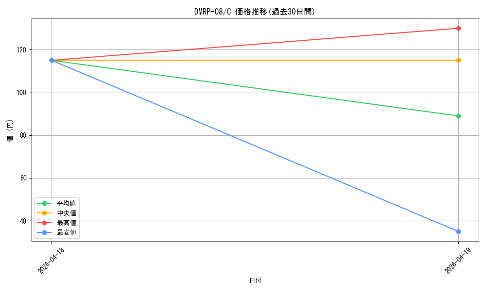 series_65442_rarity_101888_graph